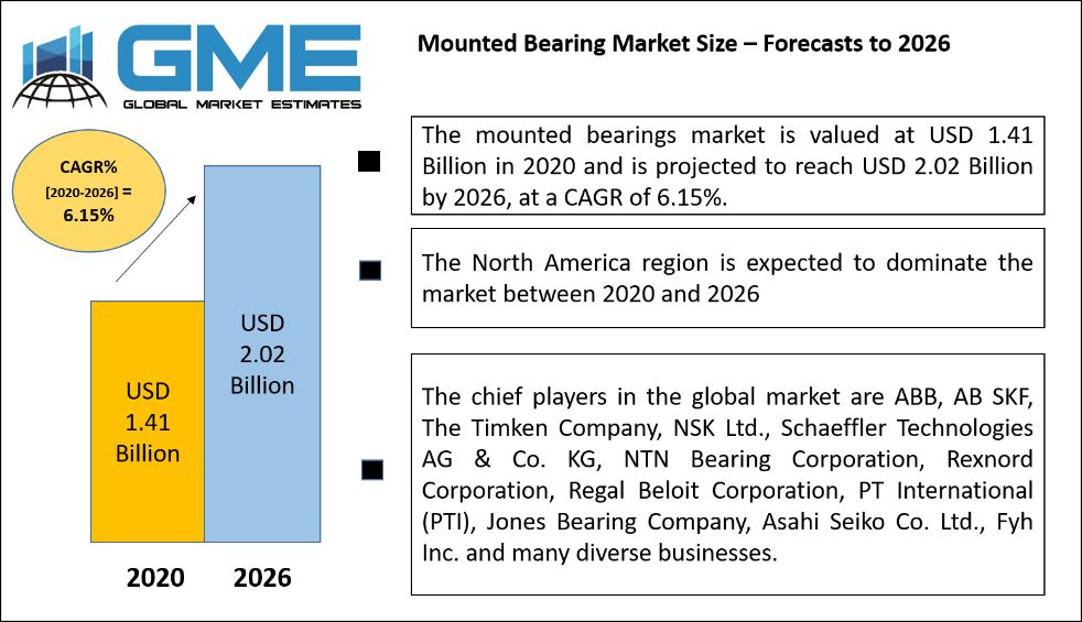 Mounted Bearing Market Size – Forecasts to 2026